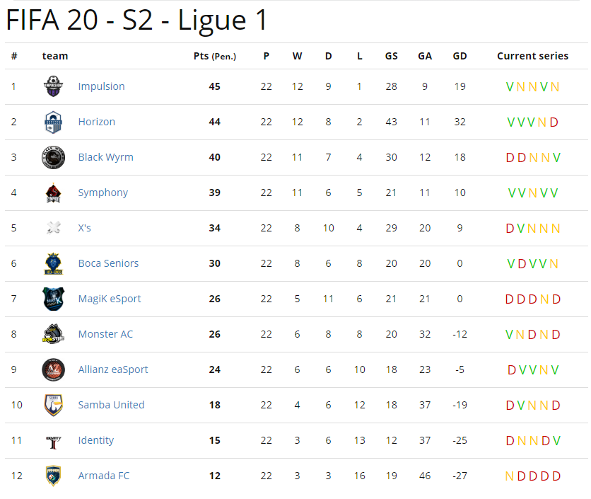 ImpulsionEFC's tweet photo. Hello les boys ! J'ai pas eu l'temps de tenir le compte très actif dernièrement mais ducoup on est champion de Ligue 1 @FVPAeSport . :) Merci à @SymphonyProClub et @Club_Xs3 qui nous auront permis de récupérer notre première place à la toute fin de saison. https://t.co/p8RmUOhpzo