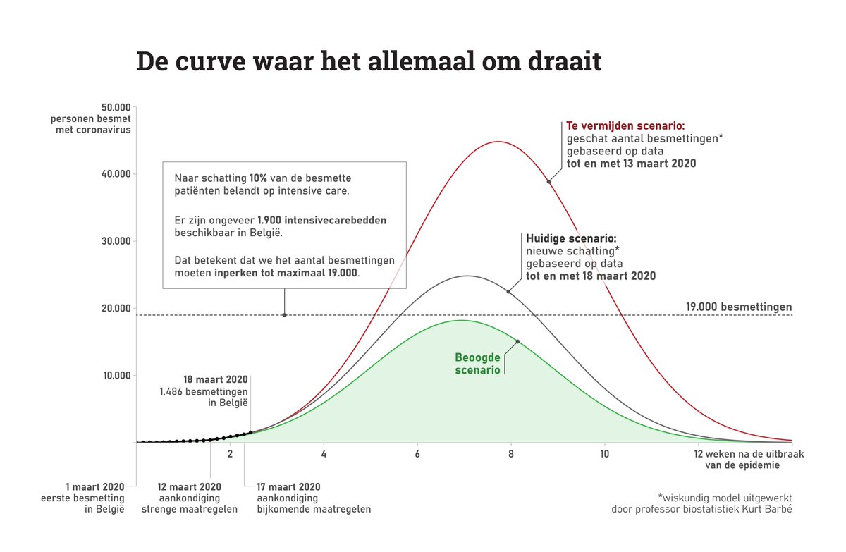 België zit nog maar aan de start van de Corona-epidemie. Hoe hoog wordt de berg waar we over moeten? Kurt Barbé  herberekent dagelijks de curve; wordt ze groen of rood?
#FlattenTheCurve
(visual <a href="/Koen_VdE/">Koen Van den Eeckhout</a>)