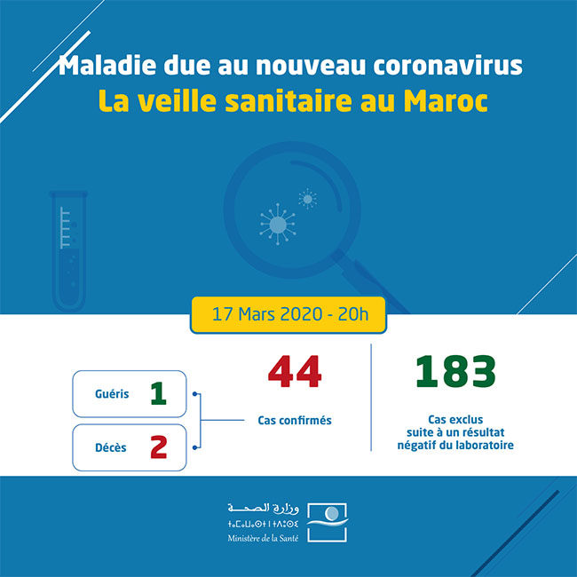 Le 18 Mars 2020 se clôture avec un total de 10 nouveaux cas de  #COVIDー19 au Maroc pour un total de 54.