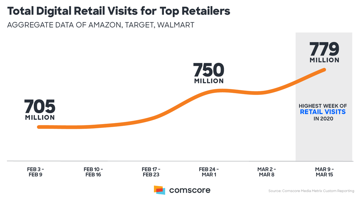 redmasadv's tweet photo. En medio de la crisis por el #Coronavirus🦠, los consumidores están haciendo cambios significativos en su forma de consumir contenido. Según #Comscore, los sitios de #noticias y #retail 🖱️ tuvieron un incremento sin precedentes en su visitas. Más info👉https://t.co/QhqWgVoAoT https://t.co/zOD5flbwzi