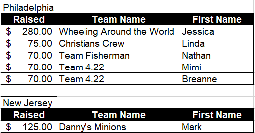 **Muscle Walk Contest Winners**If your name is on this list that means you WON a MDA Shamrocks T-Shirt! Since we are all working from home amidst the pandemic we will get these shirts shipped to you as soon as we can! #mda #shamrocks #musclewalk #socialdistancing #selfquarantine