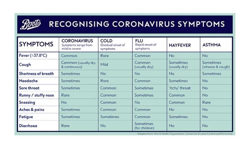 GotoNathan's tweet photo. Recognising Coronavirus symptoms. #coronavirus https://t.co/TeUxw6B6Yg