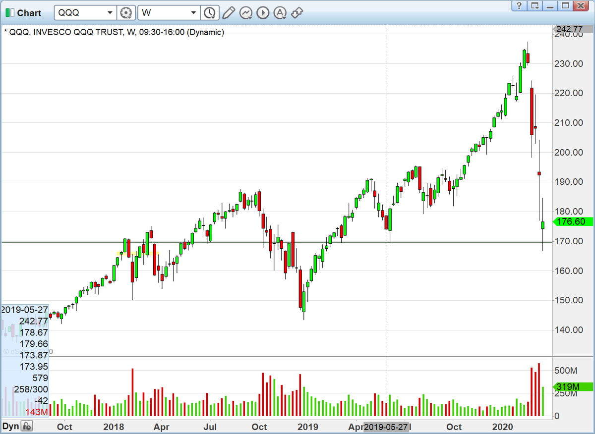 $QQQ 170 also defended.  It's messy but signs that market trying to find a tradable range.    Again, need the follow thru