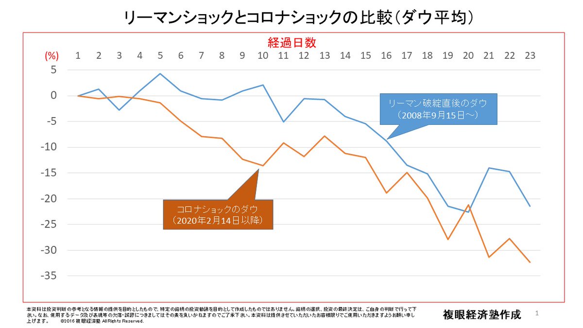 リーマンブラザーズが破綻した2008年9月15日から1ヶ月間と今回米株が下げ始めた2月14日以降の株価を比較しました チャートの形はほぼそっくりで 実は今回の下げはリーマンショック2 0であるという結論を出しました 少なくとも市場はまったく同じように反応しています