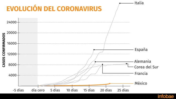 NachoRgz's tweet photo. Una gráfica sumamente CLARA que revela el enorme éxito de México para contener la pandemia, y porqué seguimos en fase 1, y el gobierno está EN CONTROL. Lo digo para estos que andan muy sacalepunta con los europeos. Fuente: https://t.co/tO2qDGKFIG https://t.co/MXVb1jsh8L