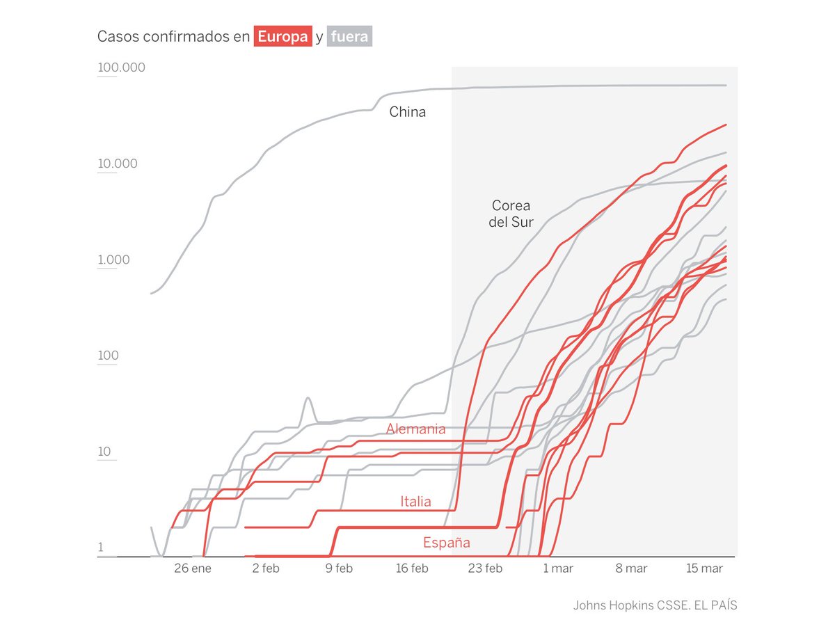 DrPacoMoreno1's tweet photo. Esta gráfica de @el_pais  ayuda a predecir el incremento de casos en México. Si el primer paciente fue el 27 de febrero, el aumento importante  de #COVID2019 ocurrirá en los próximos 7 a 10 días. #Aislamiento https://t.co/jAt3lsVn4S