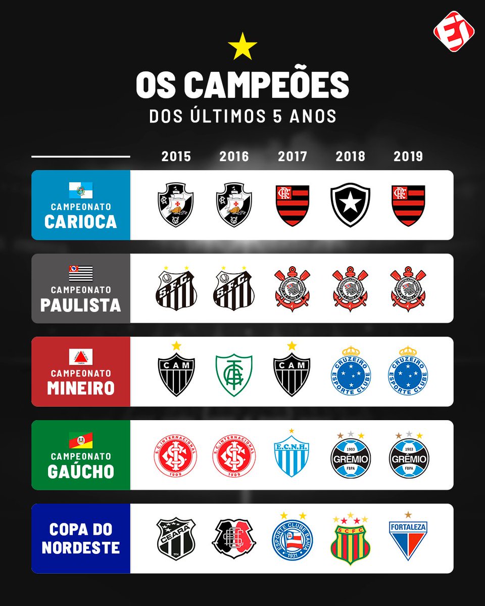 TNT Sports Brasil - Olha aí quais são os maiores campeões do