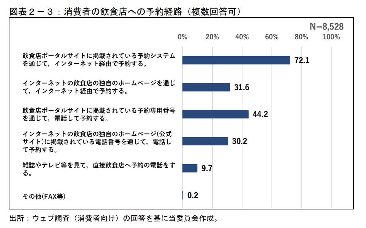 trendism's tweet photo. 取引実態に関して公正取引委員会が調査した資料。
色々な取引的な問題の話もあるが、色々と業界の市場感わかる資料だな。メモ
◆飲食店ポータルサイトに関する取引実態調査について
https://t.co/t3t5s7gZhC https://t.co/Ev99cIme7i