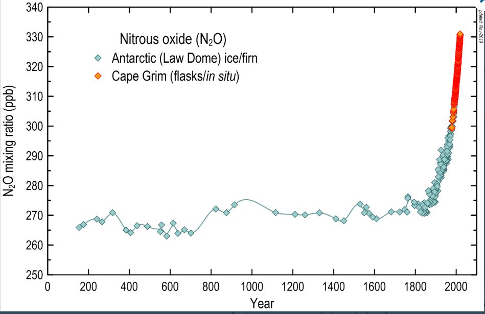 Latest Cape Grim greenhouse gas data
csiro.au/en/Research/Oa… #CapeGrimCO2update