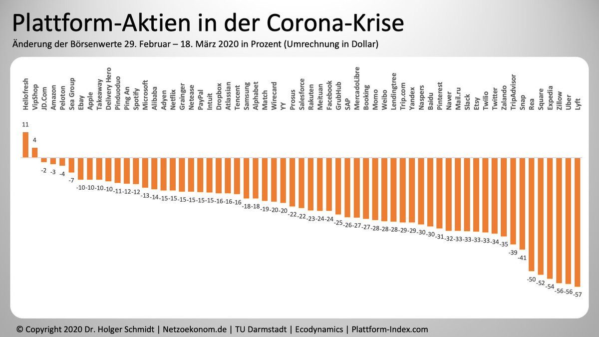 Holger Schmidt Ar Twitter Die Corona Krise Setzt Auch Die Plattform Aktien Unter Druck Uber Oder Lyft Haben Schon Mehr Als Die Halfte Ihres Borsenwertes Seit Dem 1 Marz Eingebusst Doch Es Gibt Auch