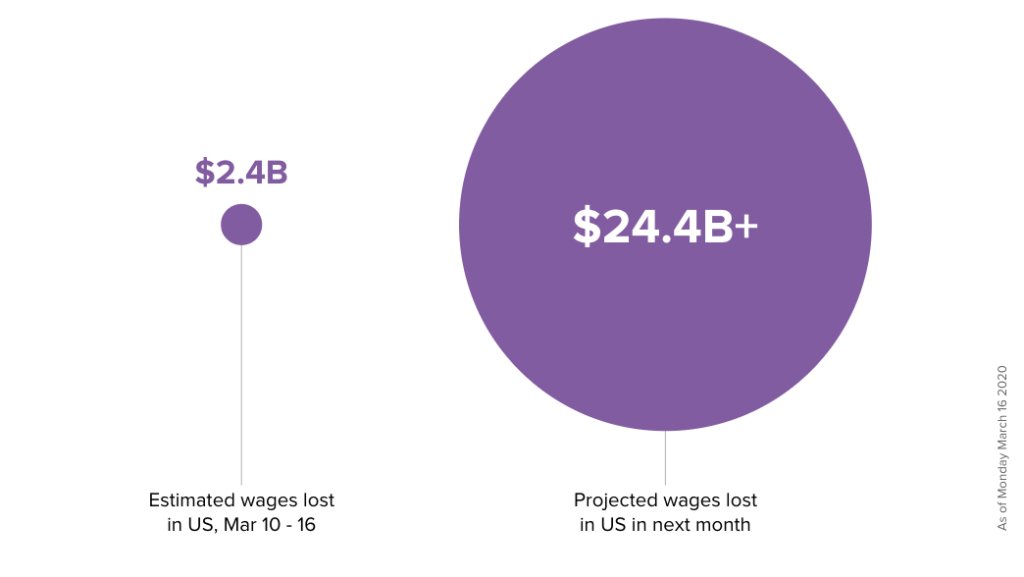 joinhomebase's tweet image. At Homebase, we&apos;re in a unique position to see the #COVID19 impact happen in real-time. We just made our data publicly available to help you stay informed on who is being hit the hardest during this crisis. bit.ly/33v9fi7