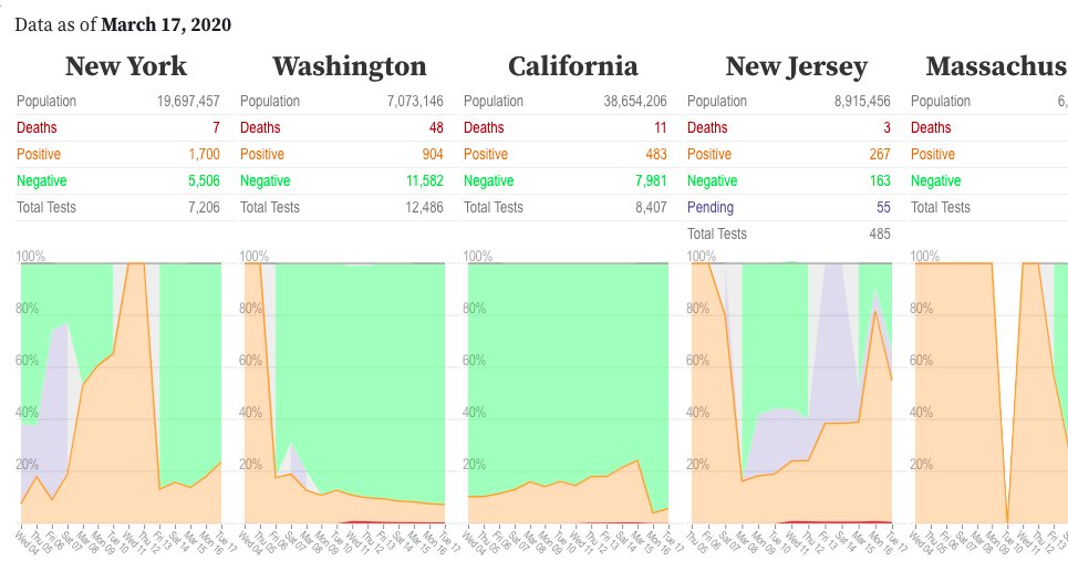 meetamit's tweet photo. @COVID19Tracking Here's what this ratio looked like yesterday for the states with the most cases -- keeping in mind the caveats mentioned in the original tweet. Pretty noisy data, understandably. Can view this for more states and with newer data (once API is updated) here: https://t.co/0xnMyCSwmf https://t.co/yylSuPYmF4