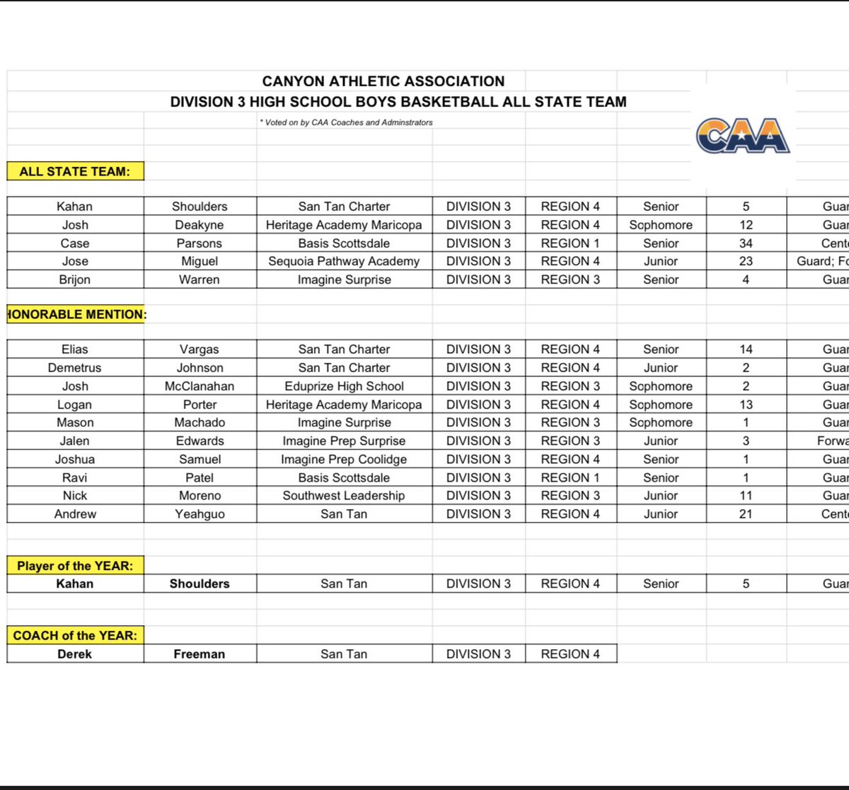 CoachFreemanAz's tweet photo. Congrats  to @kahans0 ! The DIII @azcaa_athletics of the Year! Elias Vargas, Demetrus Johnson &amp; Andrew Yeahquo ALL State Mentions!! These gentlemen represented themselves at a very high level! Proud to be your coach!!! https://t.co/TQLZMbEoTU