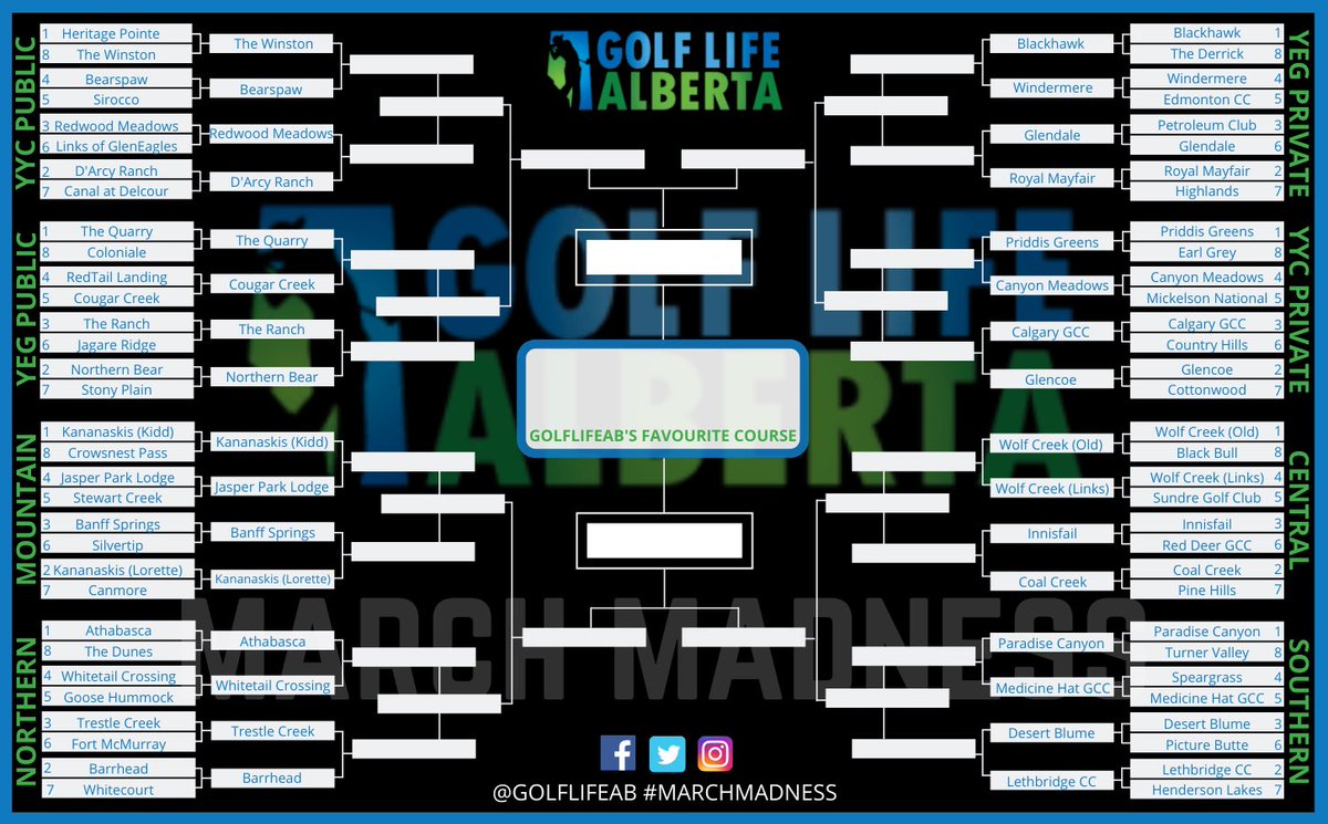 🎉 THE ROUND OF 32  🎉
—
The Madness continues tomorrow as we move onto the 2nd round of the #GolfLifeAB March Madness Tournament. Who is your favourite to keep moving on?
—
REMEMBER: voting also takes place on Facebook and Instagram. Visit them as well to max our your votes!