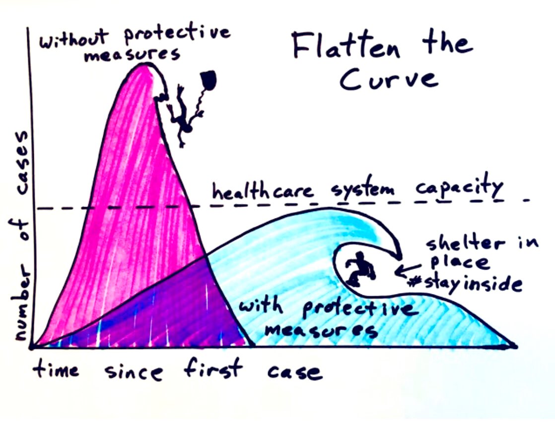 Le ralentissement de l’épidémie et l’aplatissement de la courbe expliqués aux surfeurs. #COVID19