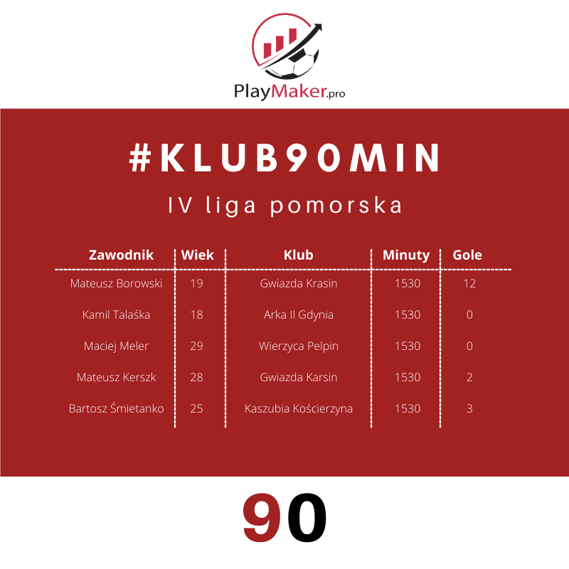 ProPlaymaker's tweet photo. #PlayMakerScore
#Klub90 #4liga #pomorska
Tutaj zatrzymujemy się na chwilę przy Mateuszu oraz Kamilu 👇
Obaj bardzo młodzi i zagrali wszystkie 90tki. Mateusz przy tym strzelił 12 bramek 💪
W tej samej drużynie w każdym meczu stawiają również na innego Mateusza 🔎 https://t.co/WjzQpoWEbH