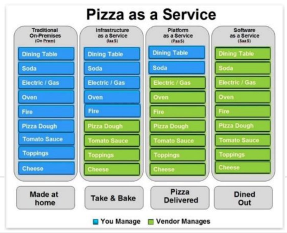 25/ Okay, now let's get to the juicy stuff: AWS. $AMZN is the undisputed leader in IaaS (Infrastructure-as-a-Service), and one of the major players in PaaS (Platform-as-a-Service). Instead of going all technical, let me just share this Pizza analogy that I came across to explain