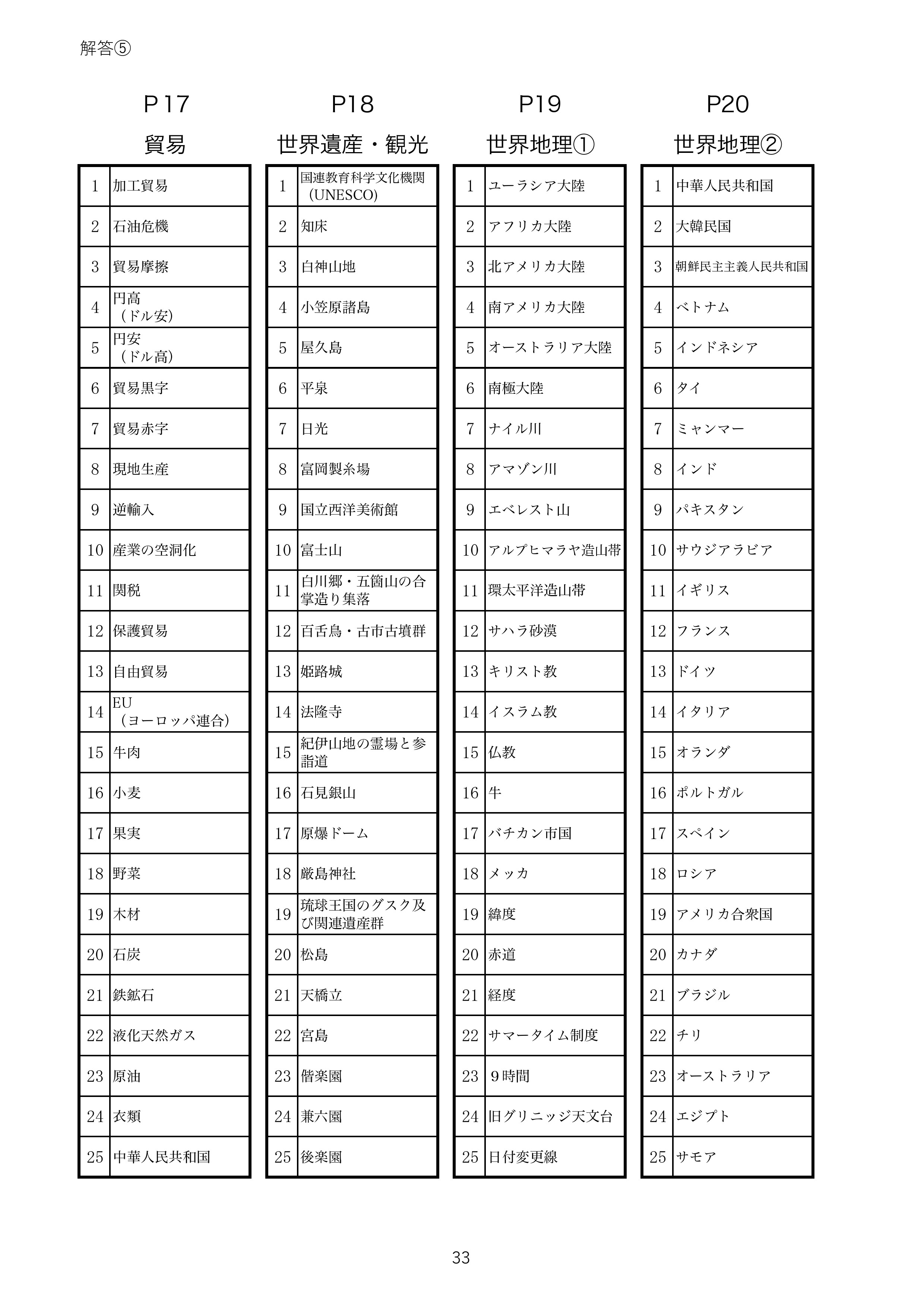 田中則行 中貴社 中学受験 社会 地理一問一答17日目です 貿易に関する問題です 円高 円安は新小６はおさらいに 新小５は意味を覚えるために使って下さい 輸入品目は農作物統計と同様に １位と２位の国を押さえれば大丈夫です 輸出品は品目が絞