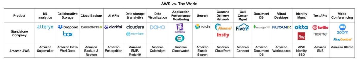 29/ With the rise of multi-cloud and hybrid cloud strategy,  $AMZN is likely to gradually lose market share in IaaS,but will remain market leader. Even if IaaS margin erodes, PaaS is likely to help maintain and possibly improve margin potential. Just see the below chart: