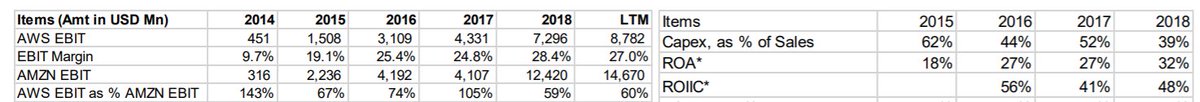 30/ AWS posted $35 B topline in 2019 and here are its growth rates in last 5 yrs: 70%, 55%, 43%, 47%, 37% (oldest to latest)How profitable is  $AMZN AWS?A LOT.This isn't retail. Oligopoly, mission critical infra., capital intensive. Not easy to just come in and compete.