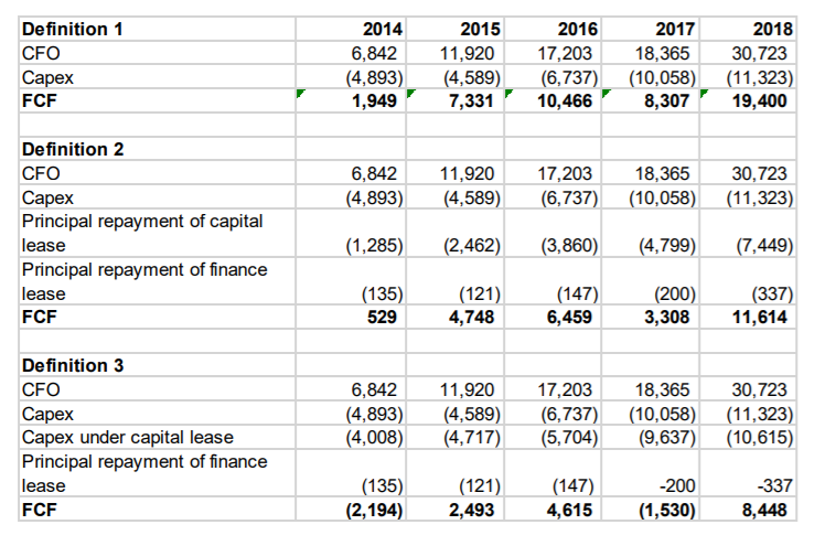 32/ When I was looking to value  $AMZN, I realized estimating cash flow is tricky because of different ways you can calculate cash flow for AMZN. AMZN itself provides three different definitions in its 10k (see table):