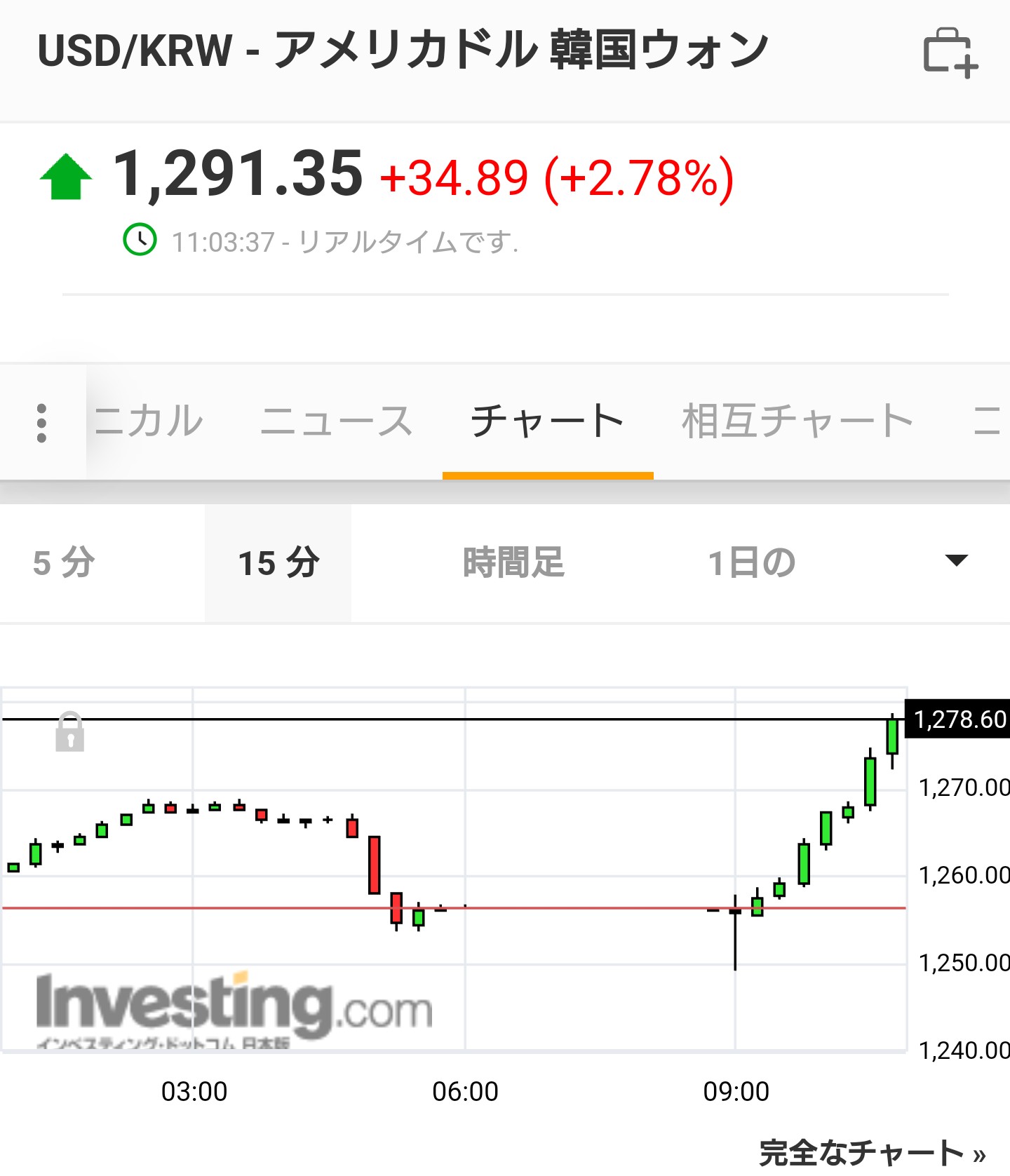 ウォンドル ドルウォン 23日 月 夕刻 まだウォン高進行 1 111ウォン