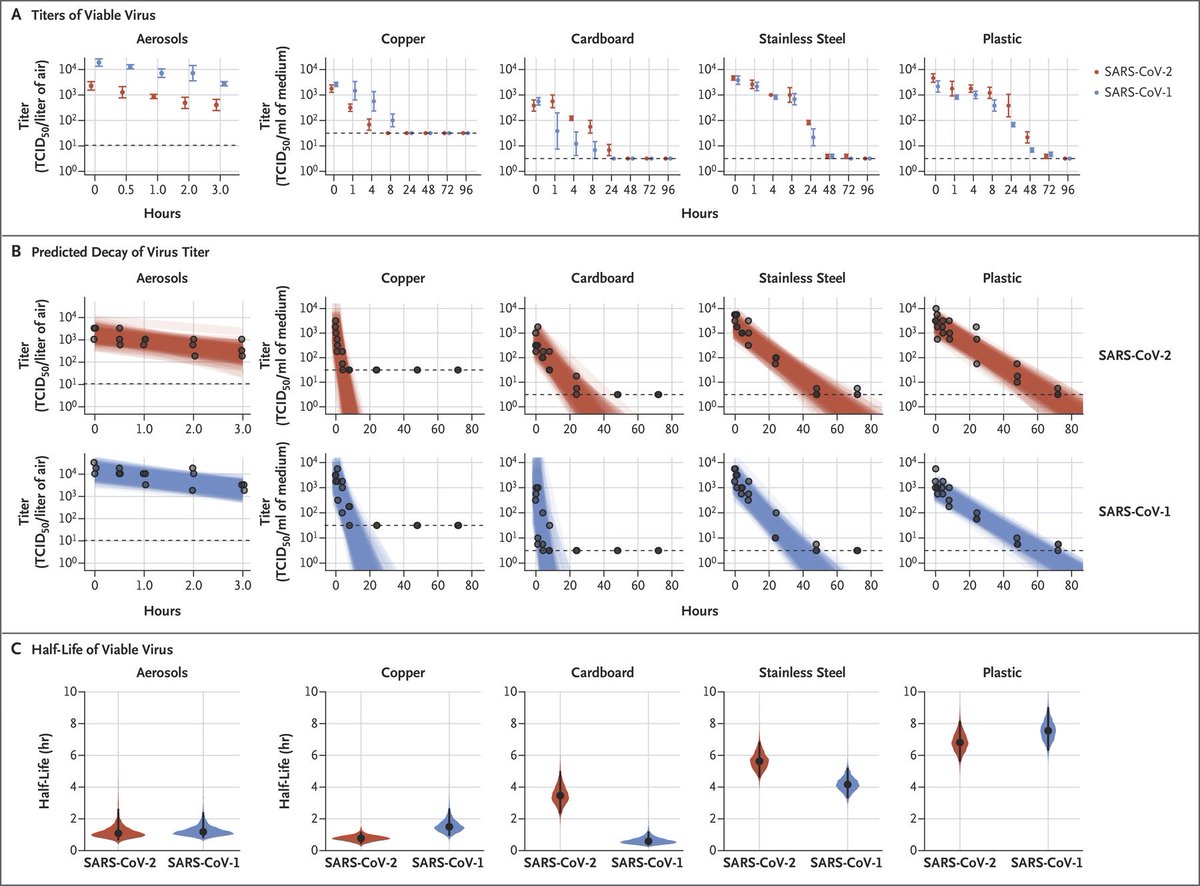 StephenSmiddy1's tweet photo. Interesting article by New England Journal of Medicine on Surface stability of #COVID19 on various materials @NEJM #boston #publichealth https://t.co/2dPhqNyudJ