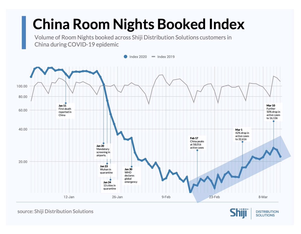 ManuGTrujillo's tweet photo. China ya muestra recuperación en la ocupación de sus #hoteles. Viene una época increíble para el #revenuemanagement https://t.co/8tYzOQMqUK