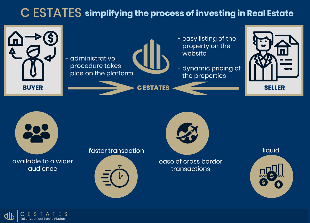 cestates_io's tweet photo. C Estates simplifying the process of investing in Real Estate!
Sign Up NOW: https://t.co/Ng2aGAZrsE
#Cestates #TokenizedRealEstatePlatform #Blockchain #RealEstate #MakingRealEstateEasyForEveryone #Cryptocurrency #Tokenization #poweredbyethereum https://t.co/8Yxavffqay