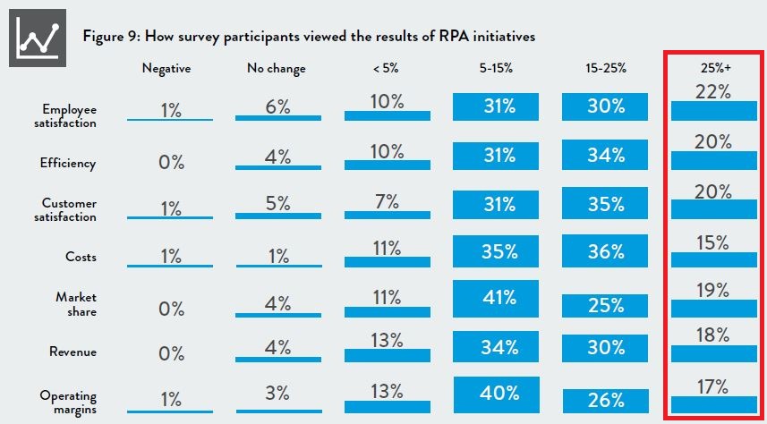 Pre-#RPA implementation: Lots of #AutomationAnxiety, esp. abt job losses.

Post-RPA implementation: According to Forbes Insights, increased #EmployeeSatisfaction is actually the most-improved post-RPA implementation metric. 52% surveyed indicated satisfaction improved by >15%.