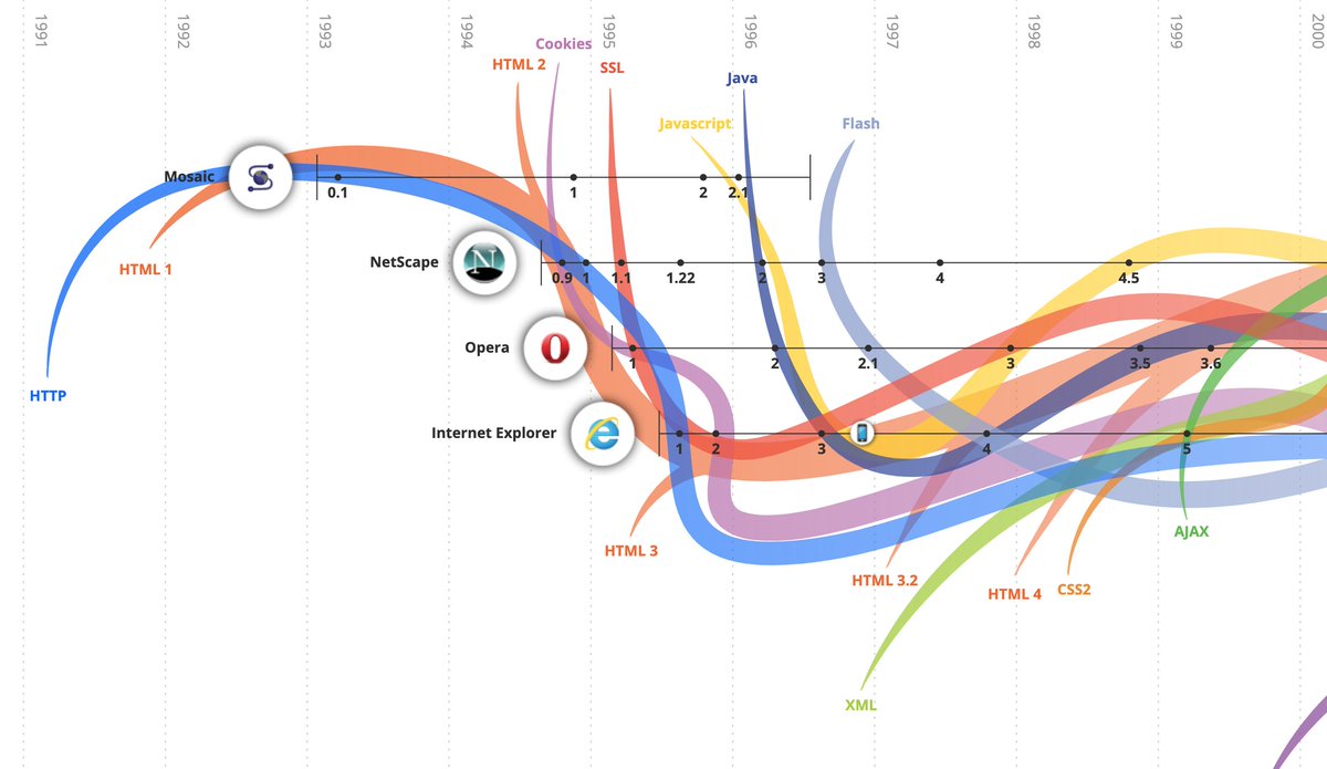 manovich's tweet photo. Today I am reminded of 1993 - the release of the graphic web browser led to growth of web use - and growth of "digital culture" as a whole. Now because of #CoronavirusOutbreak, people &amp; institutions will experiment with new media forms... new Netscape? https://t.co/bPODSsK1Qm https://t.co/I4OyrJq7EW