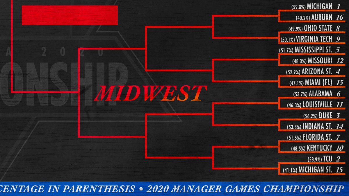 ManagerGames_'s tweet image. 🚨BRACKET RELEASE🚨

The 2020 Manager Games Championship Bracket is here! The four regional champions will receive an AUTOMATIC BID to play next year at the 2021 Final Four in Indianapolis, with this year's seniors welcome to return and play!!

Voting starts in one hour.