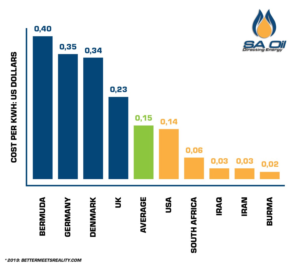WHO PAYS WHAT? Electricity prices vary widely from country to country, and depend on fuel source, infrastructure, geography and taxes. #Eskom #Power #Electricity #Economy #GetOffThGrid #SouthAfrica