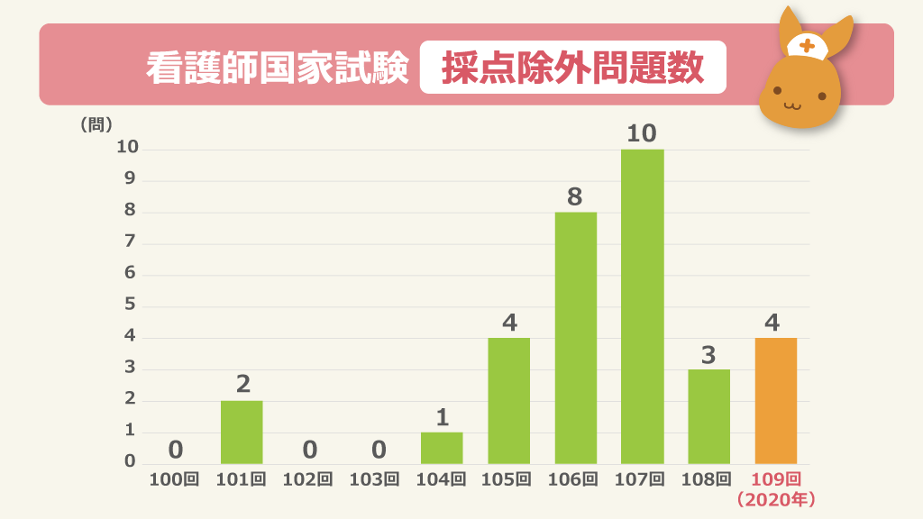 画像 第109回 看護師国家試験 採点除外問題等の取り扱いをした問題 午前問題 11 53 85 午後問題 18合格された皆さん おめでとうございます 採点 まとめダネ