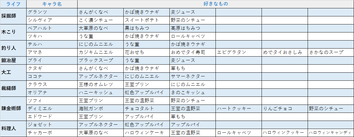 Hashtag Floキャラの好きな食べ物 Sur Twitter