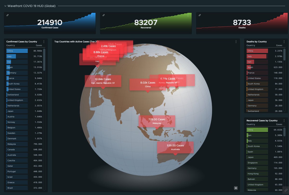 We at <a href="/WavefrontHQ/">VMware Tanzu Observability by Wavefront</a> are making our analytics platform free with available data from JHU and WHO: covid19.wavefront.com

#covid19 #coronavirus #dashboards #analytics #covid19outbreak #covid2019 #timeseries #charts #dataanalysis #bigdata #datascience #data #observability