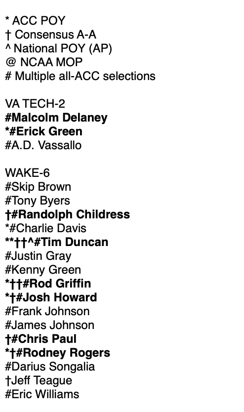 willingo's tweet photo. @johnmanuelNC @RikRikard Virginia Tech (2): Malcolm Delaney, Erick Green
Wake Forest (6): Randolph Childress, Tim Duncan, Rod Griffin, Josh Howard, Chris Paul, Rodney Rodgers https://t.co/7DXFRu1ulS