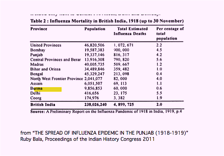 8. “Spanish” influenza H1N1 1918-19 pandemic: Burma (then part of British India colonial admin.) lost “about 1% of population” est. 60,000 (overall India 10 to 20 million died, the highest mortality in the pandemic.) Distant from India entry point (returning WW1 soldiers) Bombay.
