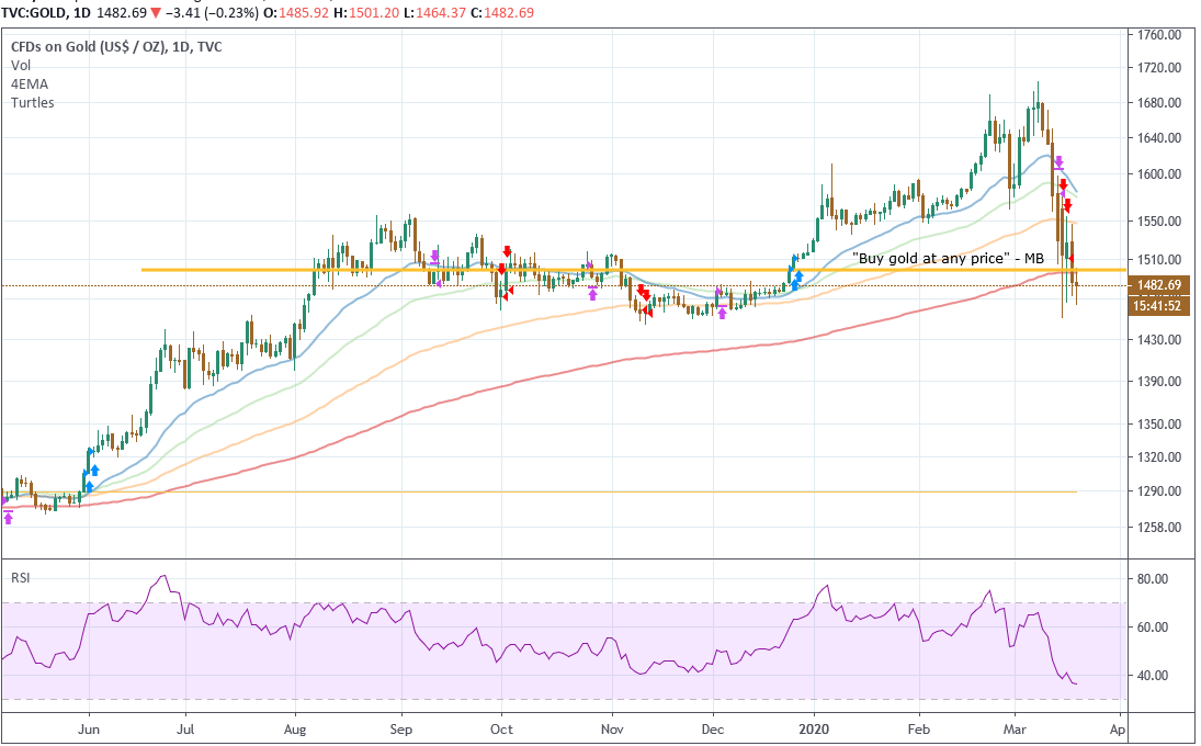 swansocks's tweet photo. @matt_barrie A little visualisation of the gold price at the time you said a thing that one time. Thoughts? https://t.co/yC5TD55wsN