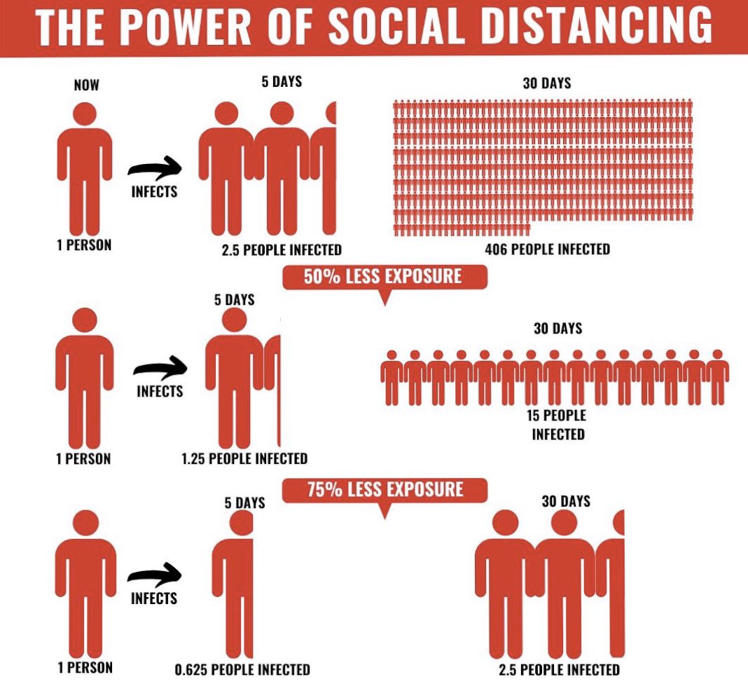 This graph helps to show the importance of social distancing as we continue to try to limit the spread of COVID-19. JA