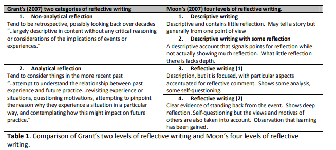 TutorsIndia's tweet image. Reflective writing :  A management skill : bit.ly/39Yuifd 

#Reflectivereportwritingservice #reflectivewritinghelp #managementservice #ReportWritingHelp #Education #University #thesis #homework #college #writing #Academic
