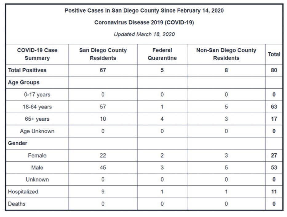 3/18/20 of those tested (unknown number) 20 more confirmed cases in  #SanDiegoCounty Analyze the data  #FlattenTheCurve  #DoYourPart What questions come up when you analyze this snapshot of our county? Post your questions below.