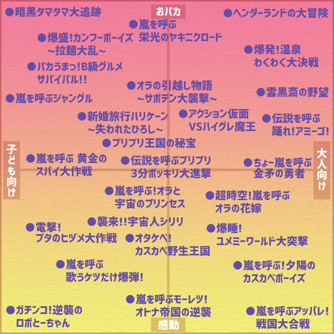 かまど クレしん映画を本気でオススメするため 全作品見直しました 早見表も作ったのでよかったらどうぞ クレしん映画あるある ラストシーンで高いところに登るクレしん映画 名作になりがち 嵐を呼ぶ 映画クレヨンしんちゃんおすすめランキング