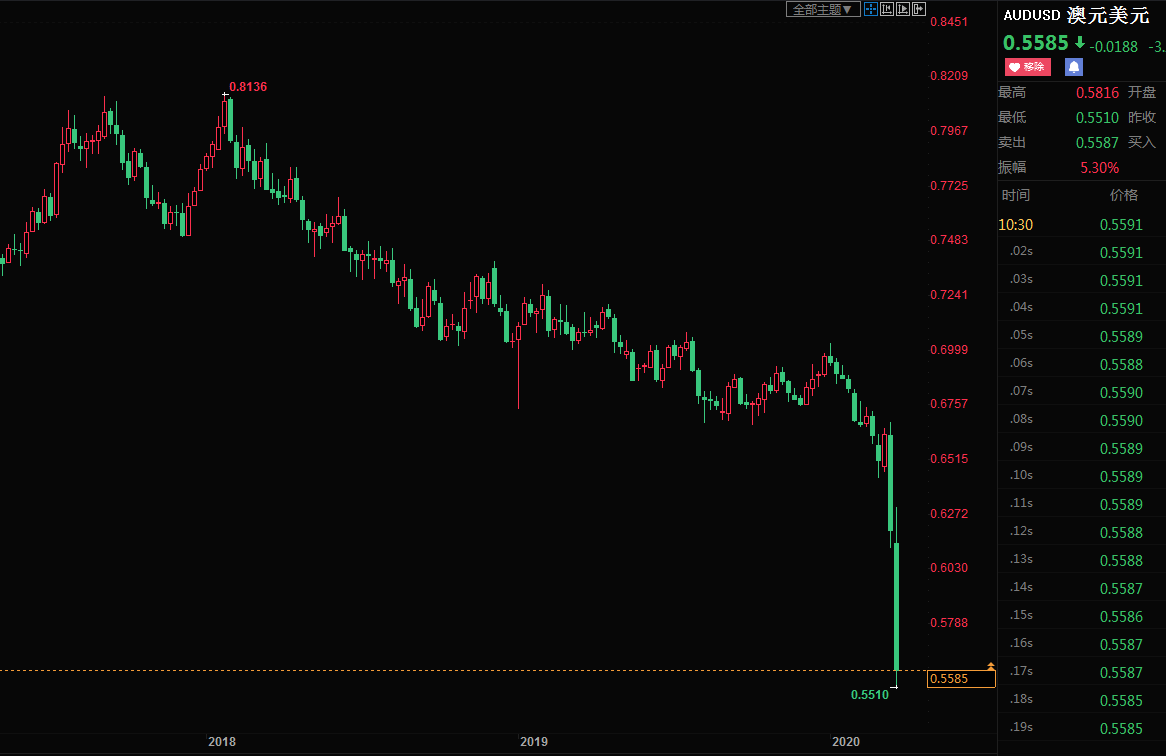 这两天资源属性的货币挪威克朗 、澳元、加元都遭遇了崩盘式贬值，澳大利亚由于经济过于依赖铁矿等大宗商品出口，澳元遭到洗劫；墨西哥比索随着美国进入战时经济，正在跌跌不休。主流货币英镑由于疫情市场影响，市场担忧其与欧盟自由贸易谈判会被搁浅，也遭到市场疯狂抛售！