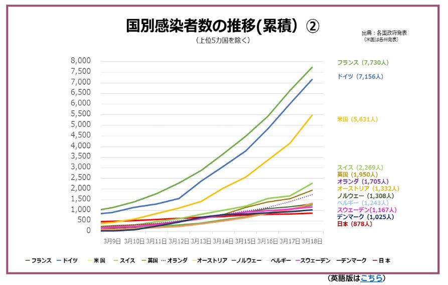 西村やすとし Nishimura Yasutoshi 諸外国の感染状況 3月18日時点 を見ると 中国は横ばいで推移 する一方 イタリア スペイン フランス ドイツをはじめとする欧州諸国 アメリカ イランでの増加が顕著 1万人当たりの感染者数は人口の少ないアイスランド 西村やすとし Nishimura Yasutoshi 諸外国の感染状況 3月18日時点 を見ると 中国は横ばいで推移 する一方 イタリア スペイン フランス ドイツをはじめとする欧州諸国 アメリカ イランでの増加が顕著 1万人当たりの感染者数は人口の少ないアイスランド