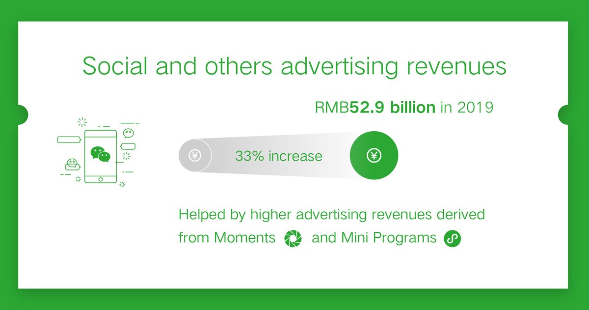 Weixin_WeChat's tweet image. Higher advertising revenue derived from WeChat #Moments and #MiniPrograms contributed to a 33% rise in Tencent&apos;s social and others advertising revenue in 2019 to 52.9 billion yuan.