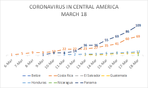 jeffgernst's tweet photo. Nicaragua &amp; El Salvador confirmed their first cases of coronavirus &amp; Costa Rica recorded its first victim, an 87 year-old man. There are now 200 confirmed cases in Central America.

Belize: 0
Costa Rica: 69
El Salvador: 1
Guatemala: 8
Honduras: 12
Nicaragua: 1
Panama: 109 https://t.co/I3UkEUreIe