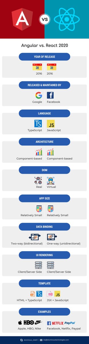 eluminousTech's tweet image. Angular and React are popular JS technologies, making it harder to pick the right one for your project. That’s why we made this #AngularvsReact comparo to help you out. For more details, read the linked post and contact us now.
bit.ly/33afOq8
#ReactJS #AngularvsReact2020