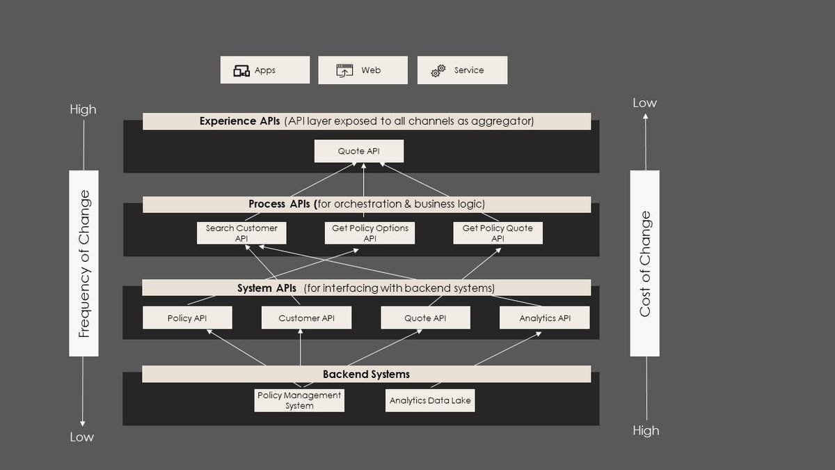 ankurkumarz's tweet image. Protip#26 - Cost & impact of developing #SystemAPI is higher than #ProcessAPI whereas frequency of changes expected in #ExperienceAPI is higher than #ProcessAPI & #SystemAPI in #MuleSoft or any #API management platform