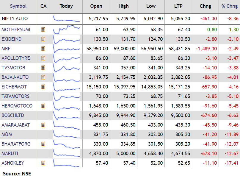 Wealth_Chaser's tweet photo. Auto Index at 6-year low, breaks 5,100 level; Ashok Leyland tumbled 17 percent:

 For more information Call or Whatsapp Now at : +91 7581030295

#StockMarket #ShareMarket #Intraday #Invest #WealthChaserMarketUpdate #WealthChaserTradingTips #AutoSector #AutoShares #NSE #BSE https://t.co/KFkPn0yZrJ